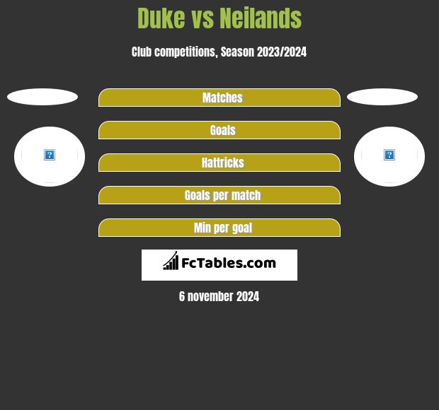 Duke vs Neilands h2h player stats