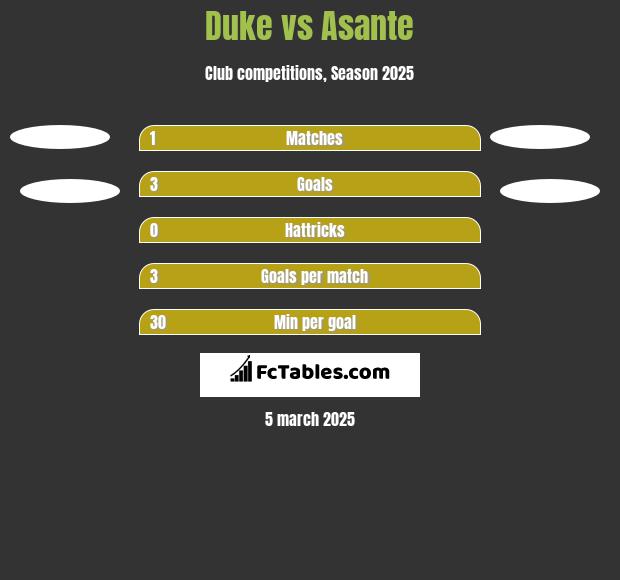 Duke vs Asante h2h player stats