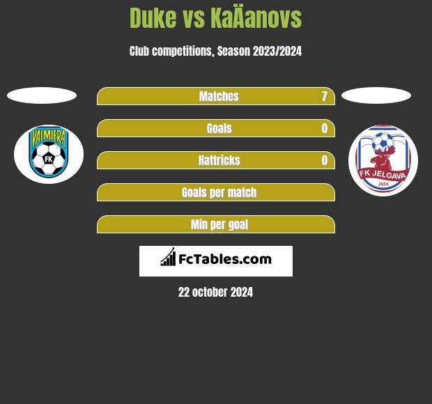 Duke vs KaÄanovs h2h player stats