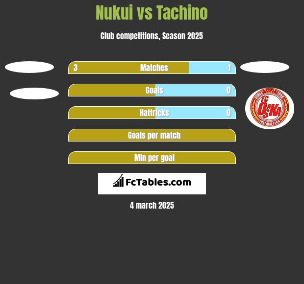 Nukui vs Tachino h2h player stats