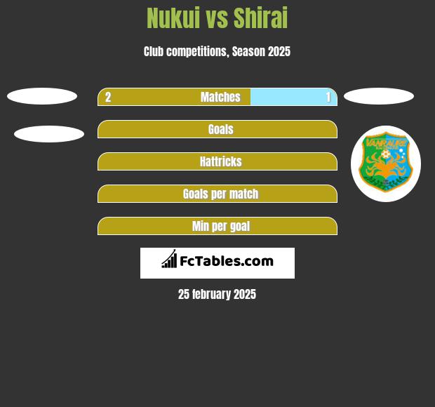 Nukui vs Shirai h2h player stats