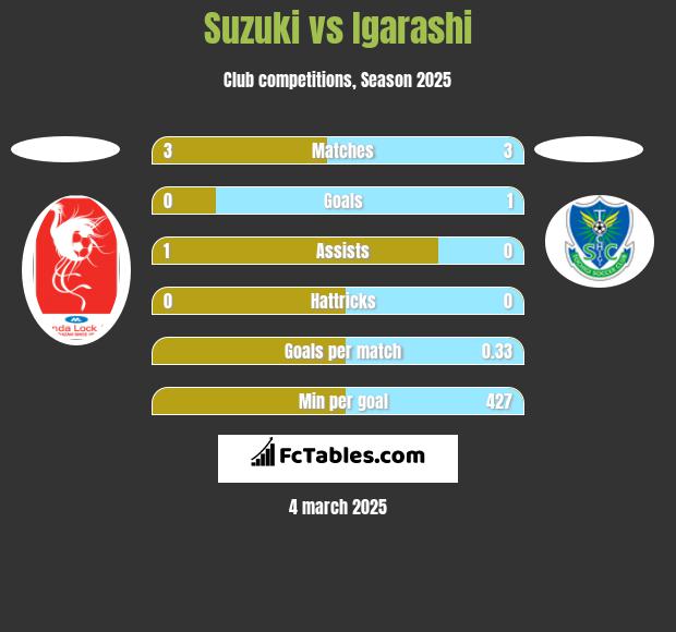 Suzuki vs Igarashi h2h player stats