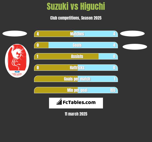 Suzuki vs Higuchi h2h player stats