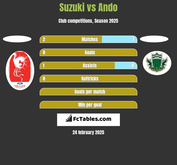 Suzuki vs Ando h2h player stats