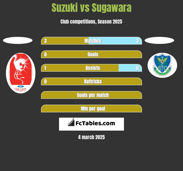 Suzuki vs Sugawara h2h player stats