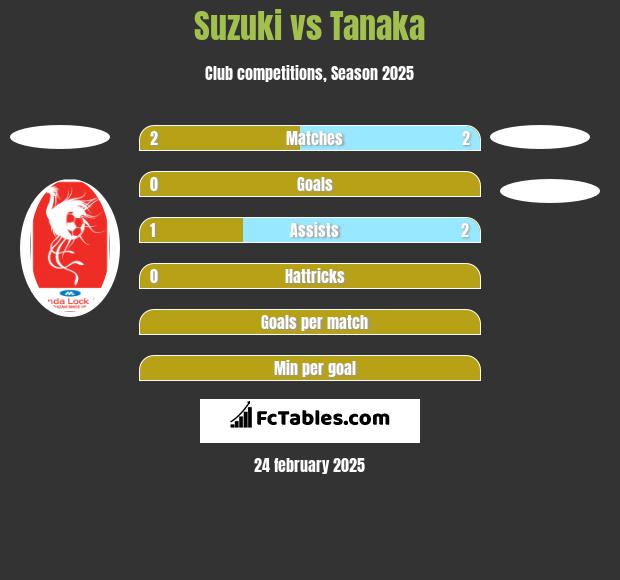 Suzuki vs Tanaka h2h player stats