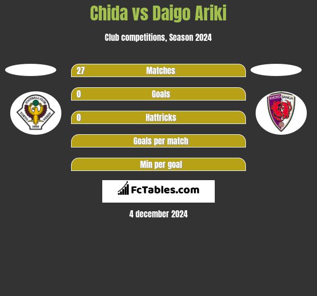 Chida vs Daigo Ariki h2h player stats