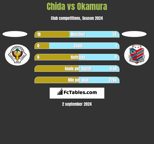 Chida vs Okamura h2h player stats