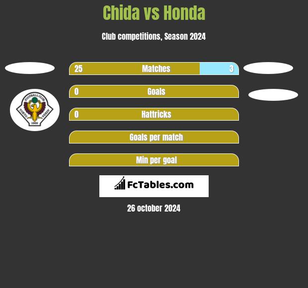 Chida vs Honda h2h player stats