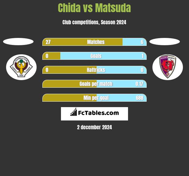 Chida vs Matsuda h2h player stats