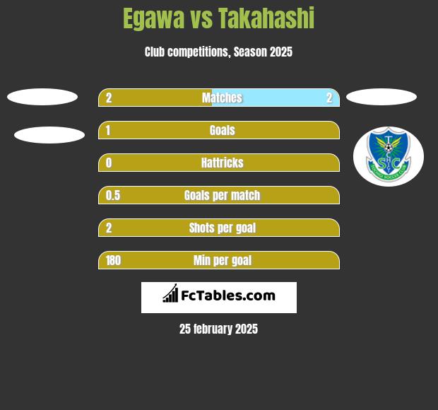 Egawa vs Takahashi h2h player stats