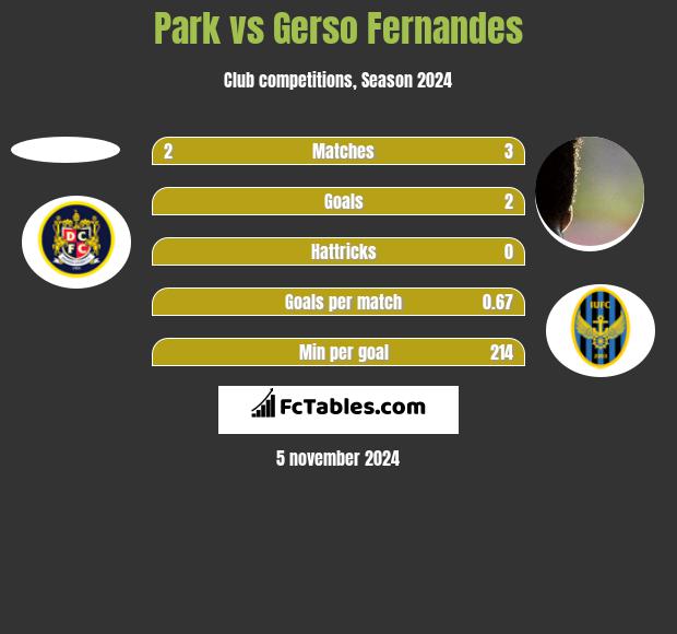 Park vs Gerso Fernandes h2h player stats