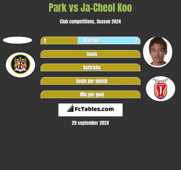 Park vs Ja-Cheol Koo h2h player stats