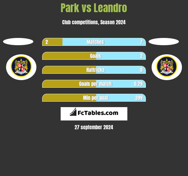 Park vs Leandro h2h player stats