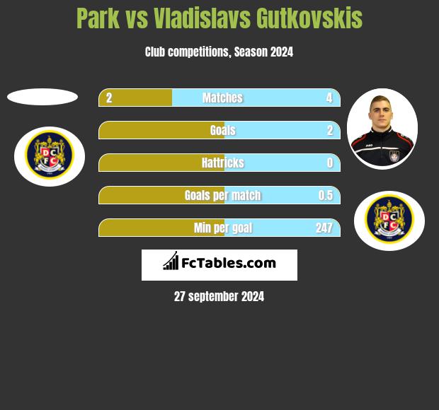 Park vs Vladislavs Gutkovskis h2h player stats