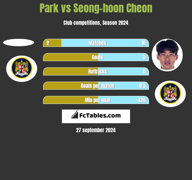 Park vs Seong-hoon Cheon h2h player stats