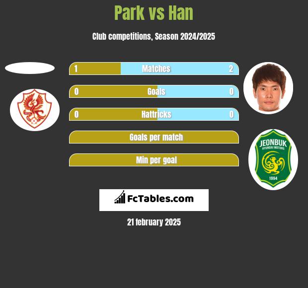 Park vs Han h2h player stats