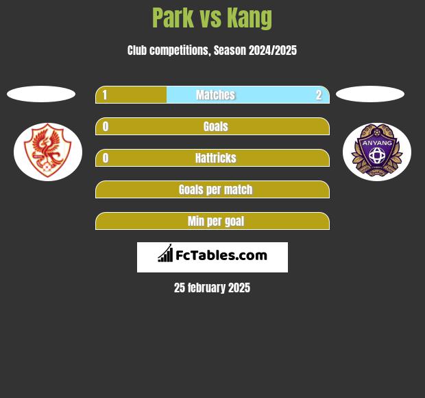 Park vs Kang h2h player stats