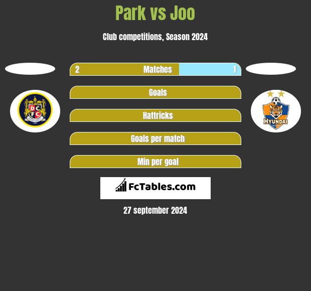 Park vs Joo h2h player stats