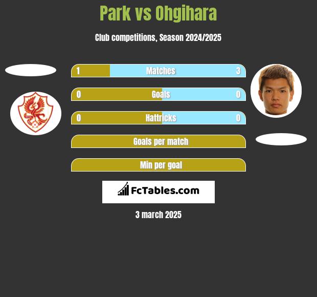 Park vs Ohgihara h2h player stats