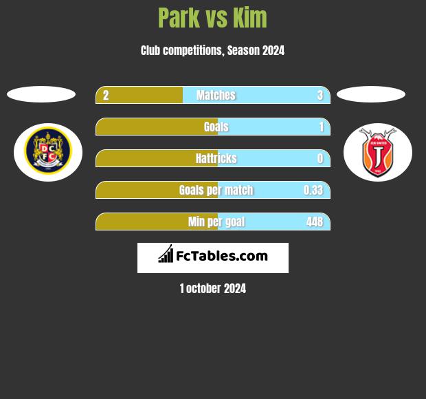 Park vs Kim h2h player stats