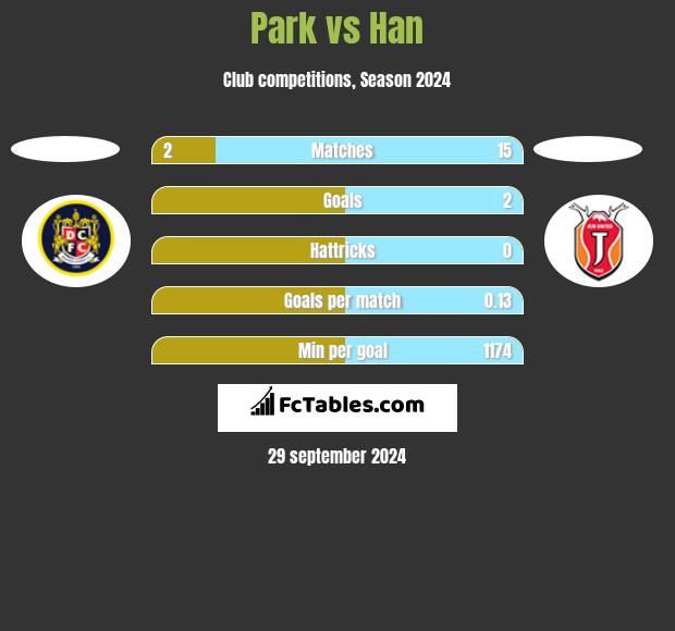 Park vs Han h2h player stats