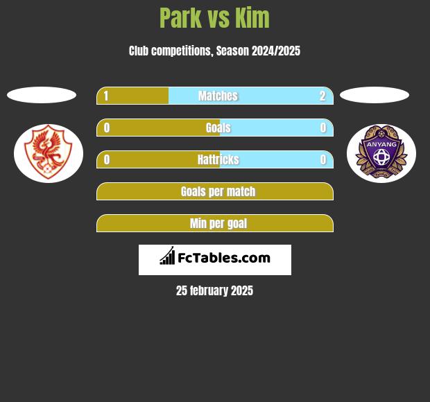 Park vs Kim h2h player stats