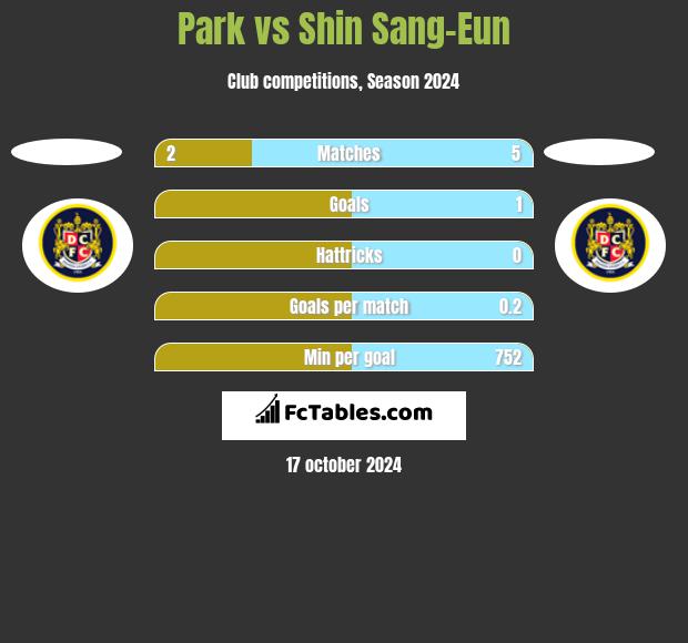 Park vs Shin Sang-Eun h2h player stats