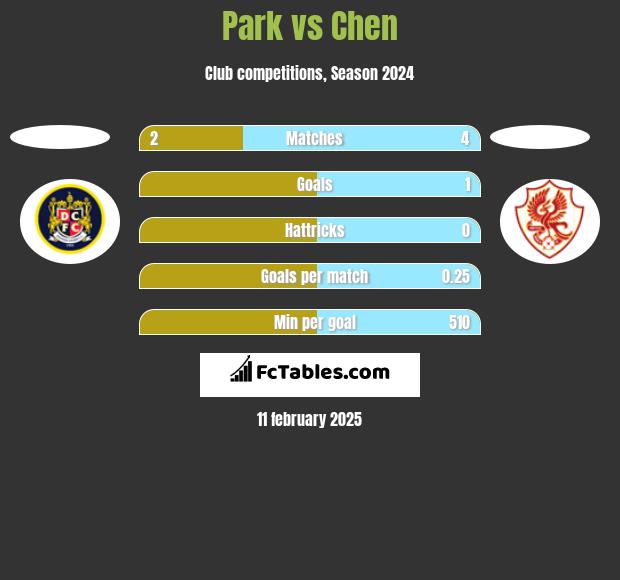 Park vs Chen h2h player stats