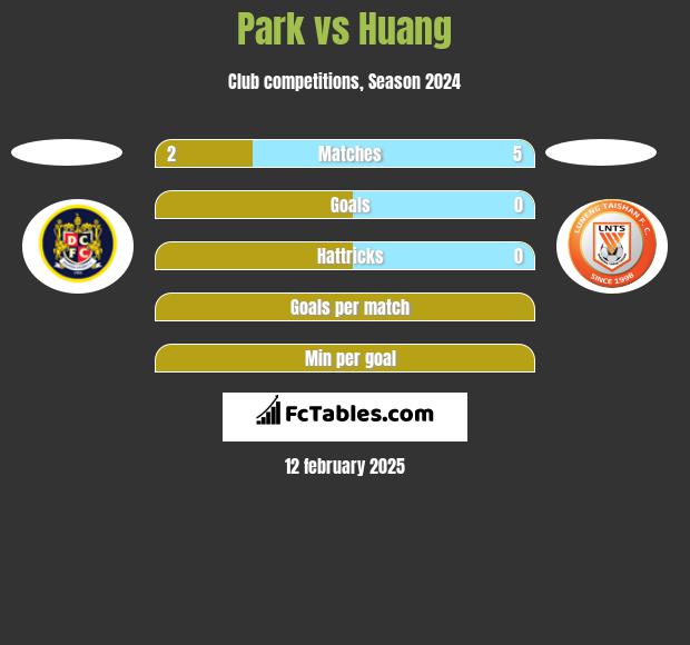 Park vs Huang h2h player stats