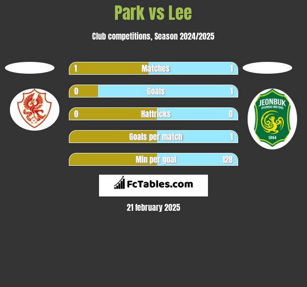 Park vs Lee h2h player stats