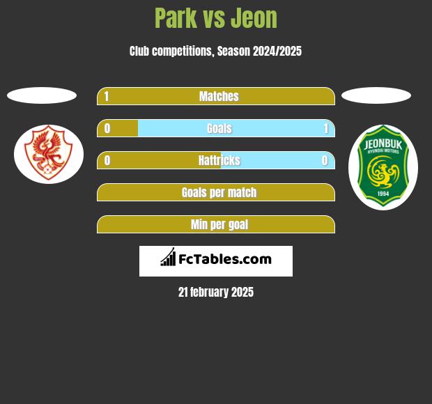 Park vs Jeon h2h player stats