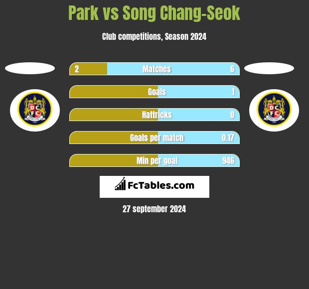 Park vs Song Chang-Seok h2h player stats