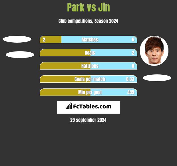 Park vs Jin h2h player stats