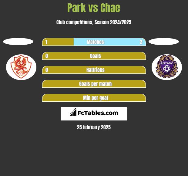 Park vs Chae h2h player stats