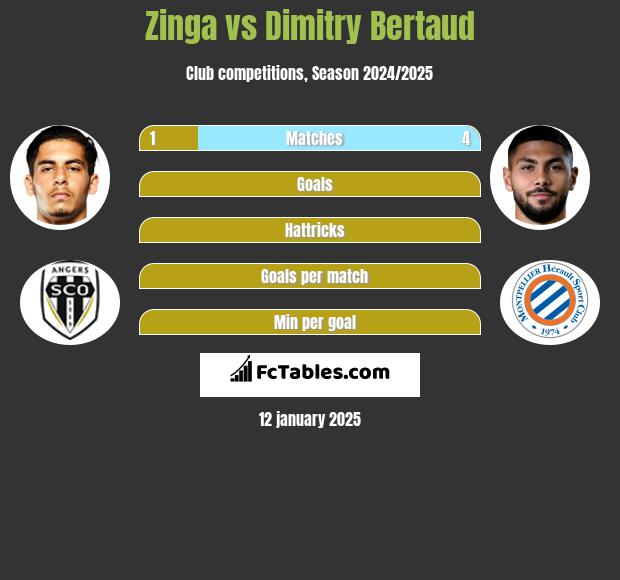 Zinga vs Dimitry Bertaud h2h player stats