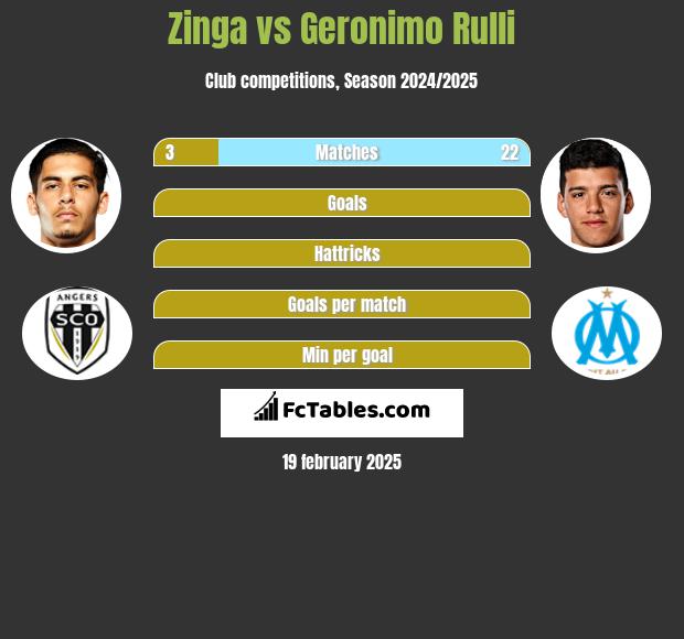 Zinga vs Geronimo Rulli h2h player stats