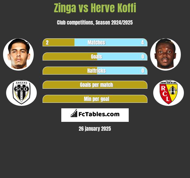 Zinga vs Herve Koffi h2h player stats