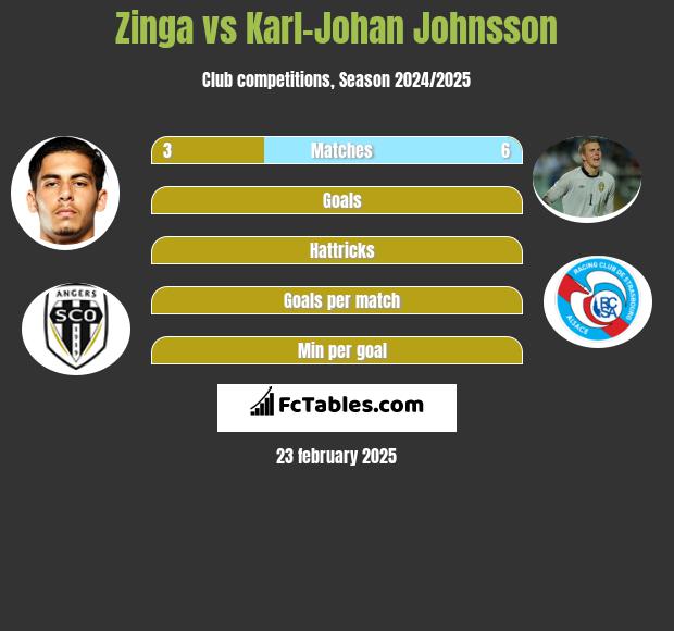 Zinga vs Karl-Johan Johnsson h2h player stats