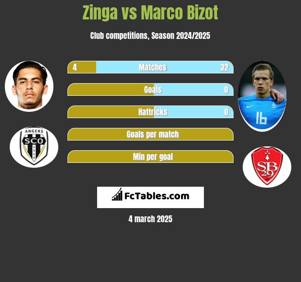 Zinga vs Marco Bizot h2h player stats