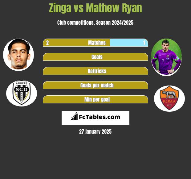 Zinga vs Mathew Ryan h2h player stats