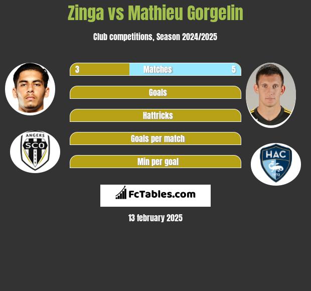 Zinga vs Mathieu Gorgelin h2h player stats