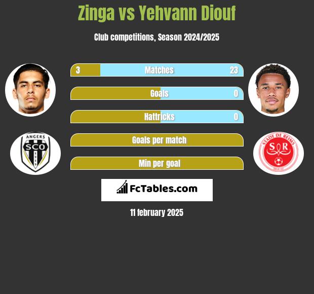 Zinga vs Yehvann Diouf h2h player stats