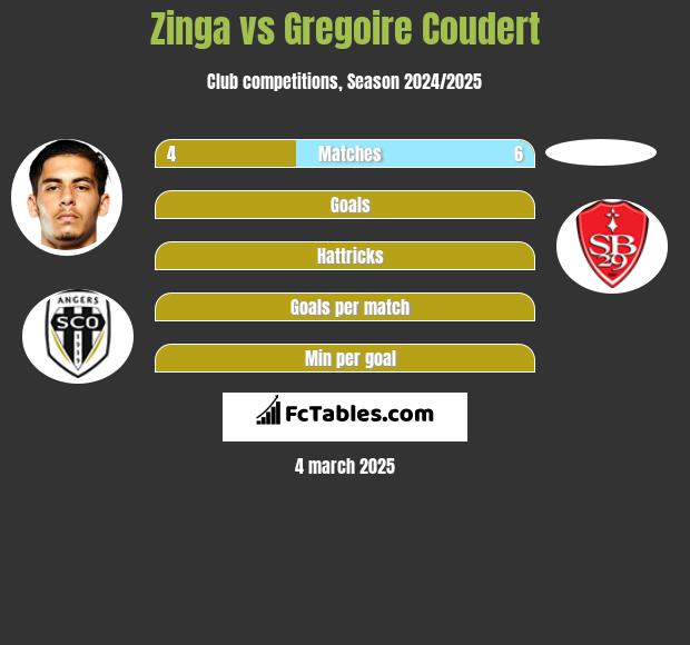 Zinga vs Gregoire Coudert h2h player stats