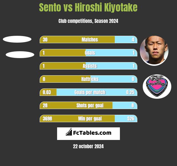 Sento vs Hiroshi Kiyotake h2h player stats