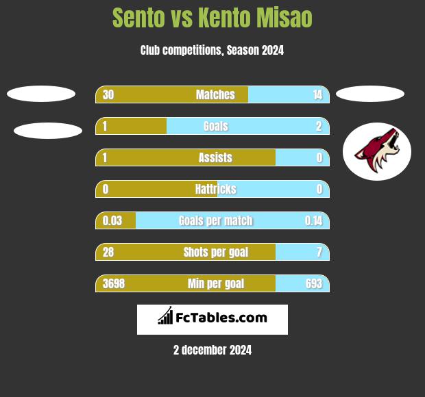 Sento vs Kento Misao h2h player stats