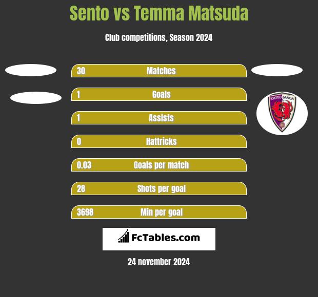 Sento vs Temma Matsuda h2h player stats