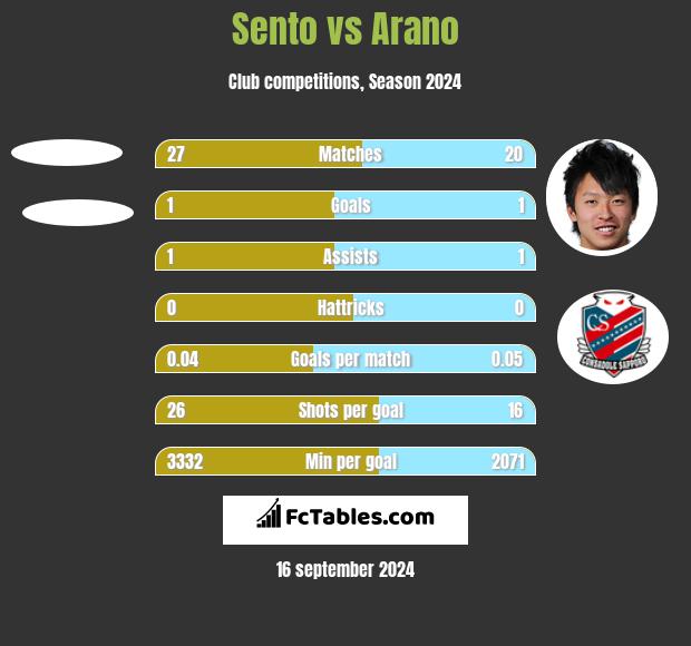 Sento vs Arano h2h player stats