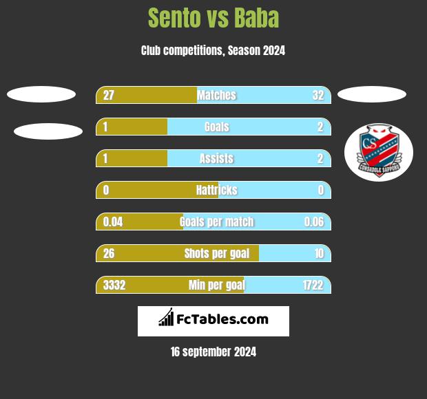 Sento vs Baba h2h player stats