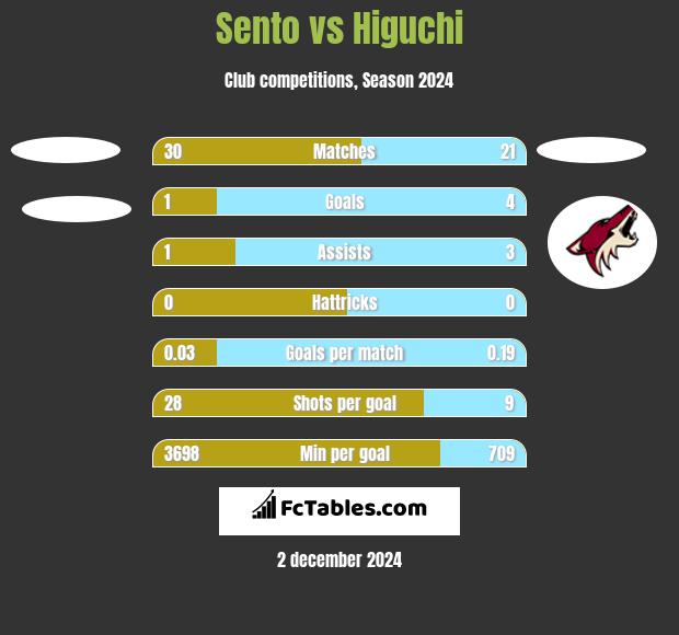 Sento vs Higuchi h2h player stats